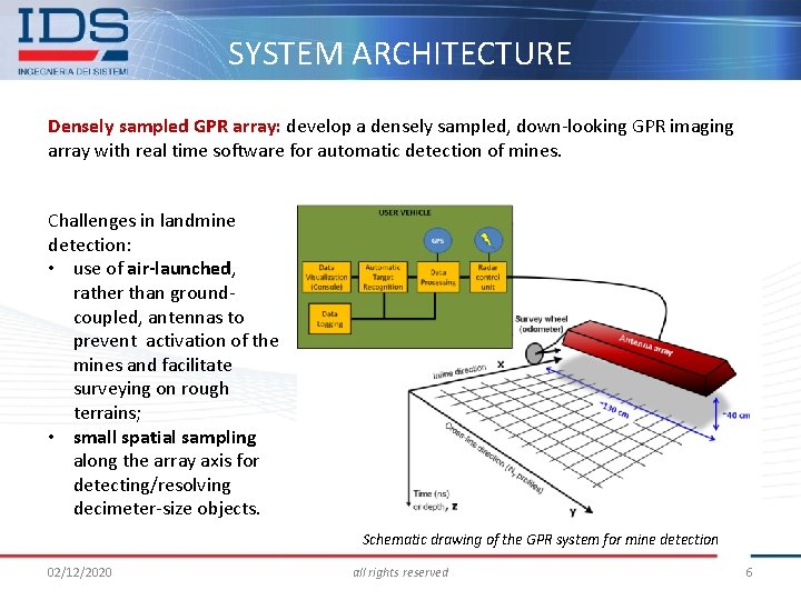 SYSTEM ARCHITECTURE Densely sampled GPR array: develop a densely sampled, down-looking GPR imaging array SYSTEM ARCHITECTURE Densely sampled GPR array: develop a densely sampled, down-looking GPR imaging array