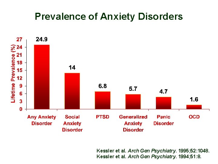 Prevalence of Anxiety Disorders Kessler et al. Arch Gen Psychiatry. 1995; 52: 1048. Kessler Prevalence of Anxiety Disorders Kessler et al. Arch Gen Psychiatry. 1995; 52: 1048. Kessler