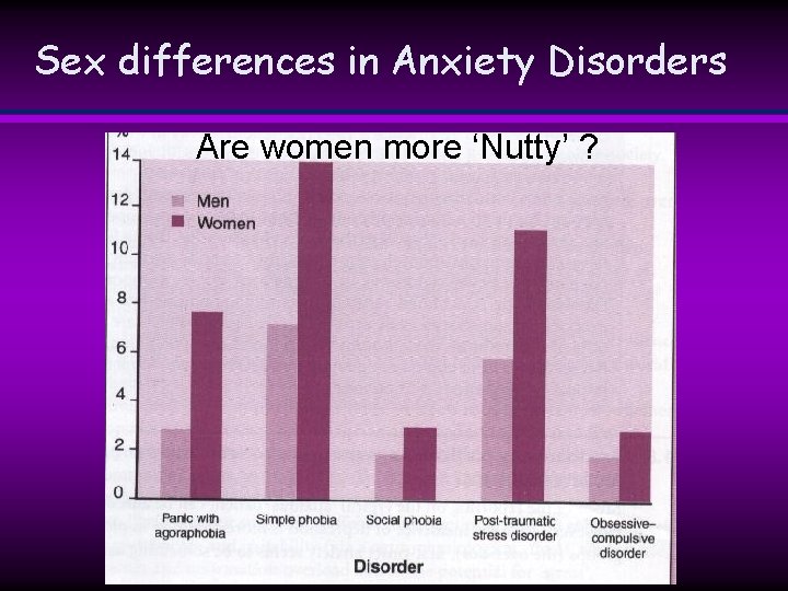 Sex differences in Anxiety Disorders Are women more ‘Nutty’ ? Sex differences in Anxiety Disorders Are women more ‘Nutty’ ?