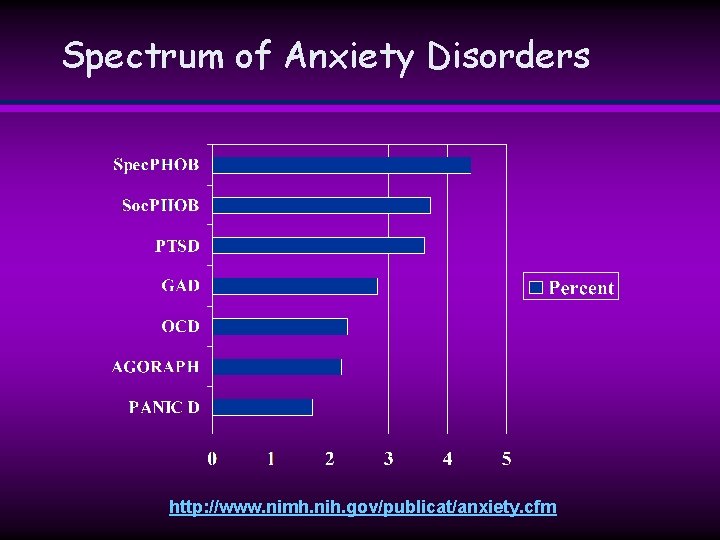 Spectrum of Anxiety Disorders http: //www. nimh. nih. gov/publicat/anxiety. cfm Spectrum of Anxiety Disorders http: //www. nimh. nih. gov/publicat/anxiety. cfm