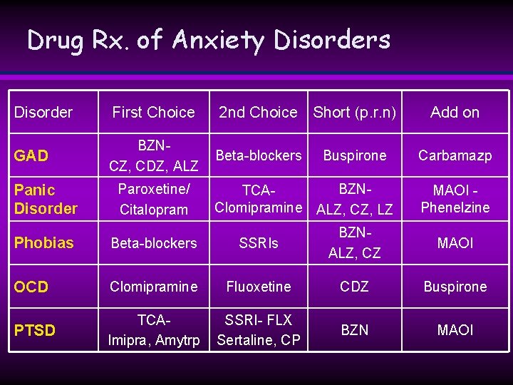 Drug Rx. of Anxiety Disorders Disorder First Choice 2 nd Choice Short (p. r. Drug Rx. of Anxiety Disorders Disorder First Choice 2 nd Choice Short (p. r.