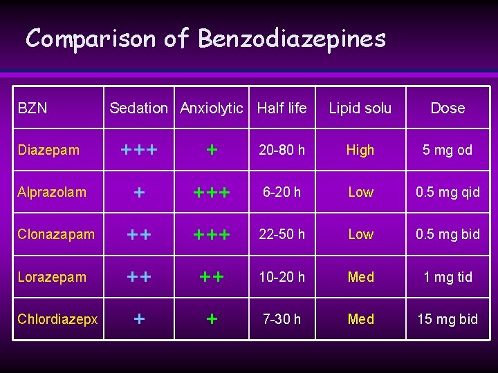 Comparison of Benzodiazepines BZN Sedation Anxiolytic Half life Lipid solu Dose Diazepam +++ + Comparison of Benzodiazepines BZN Sedation Anxiolytic Half life Lipid solu Dose Diazepam +++ +