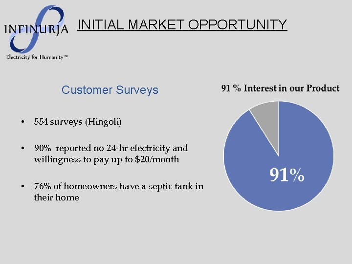 INITIAL MARKET OPPORTUNITY Customer Surveys • 554 surveys (Hingoli) • 90% reported no 24