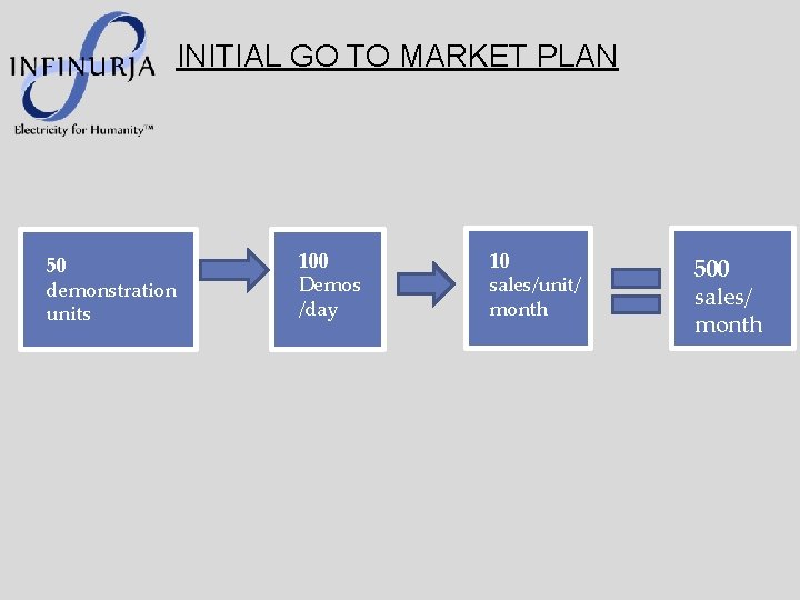 INITIAL GO TO MARKET PLAN 50 demonstration units 100 Demos /day 10 sales/unit/ month