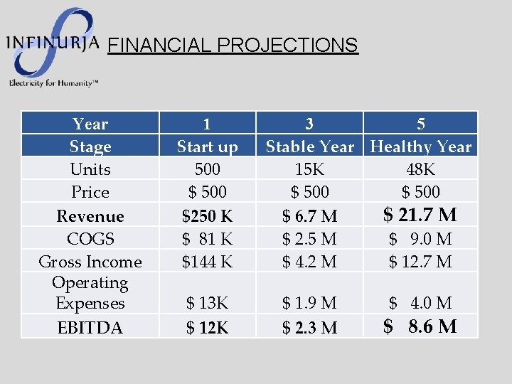 FINANCIAL PROJECTIONS Year Stage Units Price Revenue COGS Gross Income Operating Expenses EBITDA 1