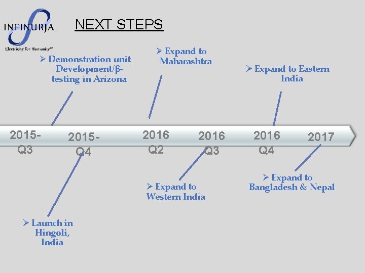 NEXT STEPS Ø Demonstration unit Development/βtesting in Arizona 2015 Q 3 2015 Q 4