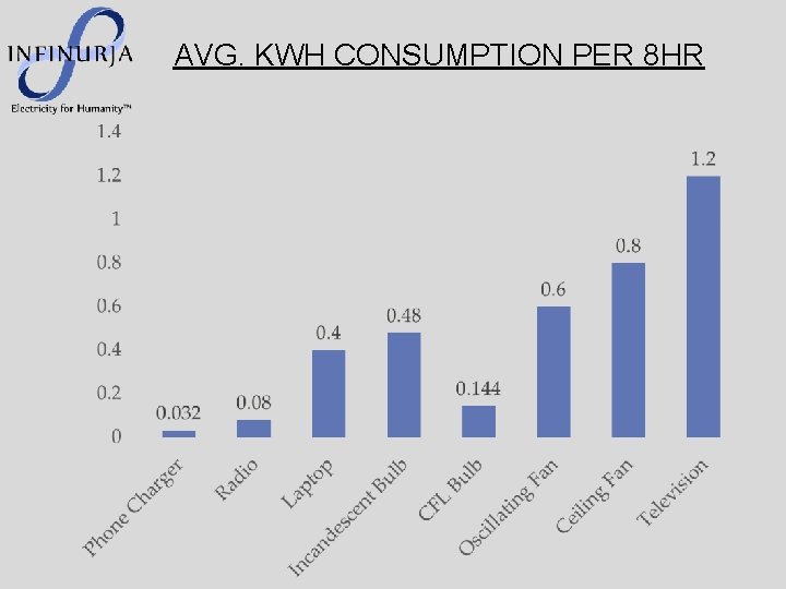 AVG. KWH CONSUMPTION PER 8 HR 