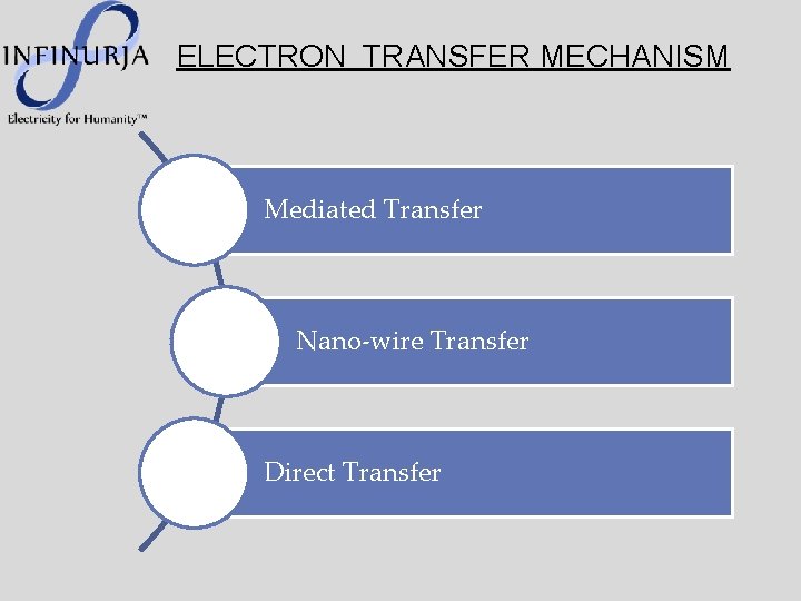 ELECTRON TRANSFER MECHANISM Mediated Transfer Nano-wire Transfer Direct Transfer 