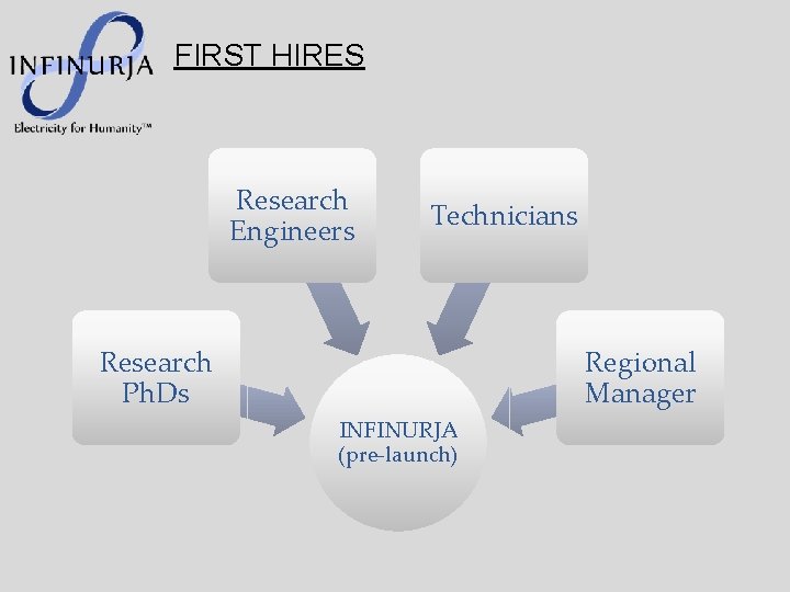 FIRST HIRES Research Engineers Technicians Research Ph. Ds Regional Manager INFINURJA (pre-launch) 