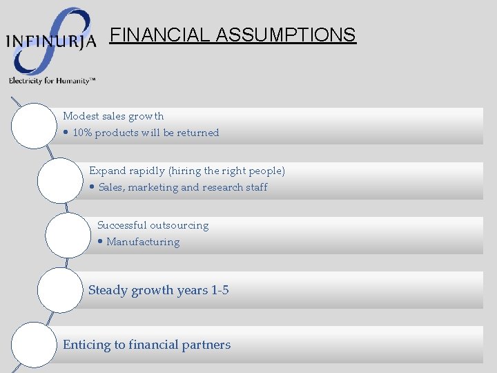 FINANCIAL ASSUMPTIONS Modest sales growth • 10% products will be returned Expand rapidly (hiring