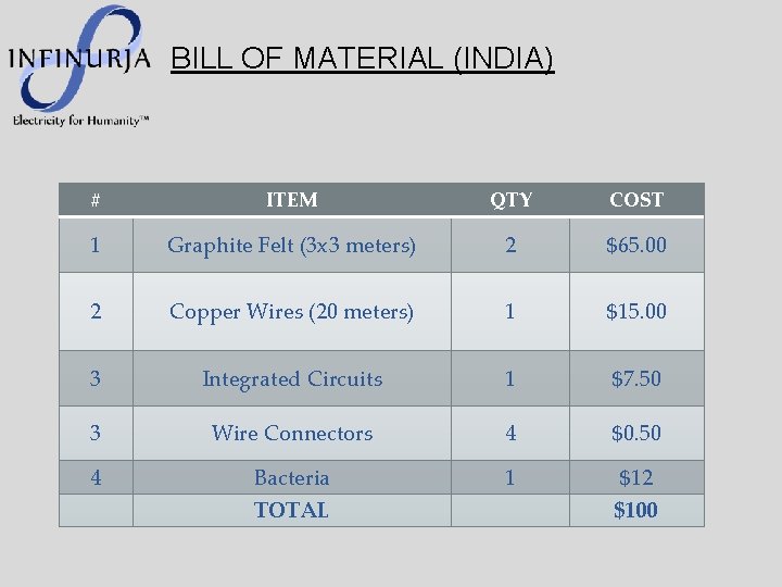 BILL OF MATERIAL (INDIA) # ITEM QTY COST 1 Graphite Felt (3 x 3