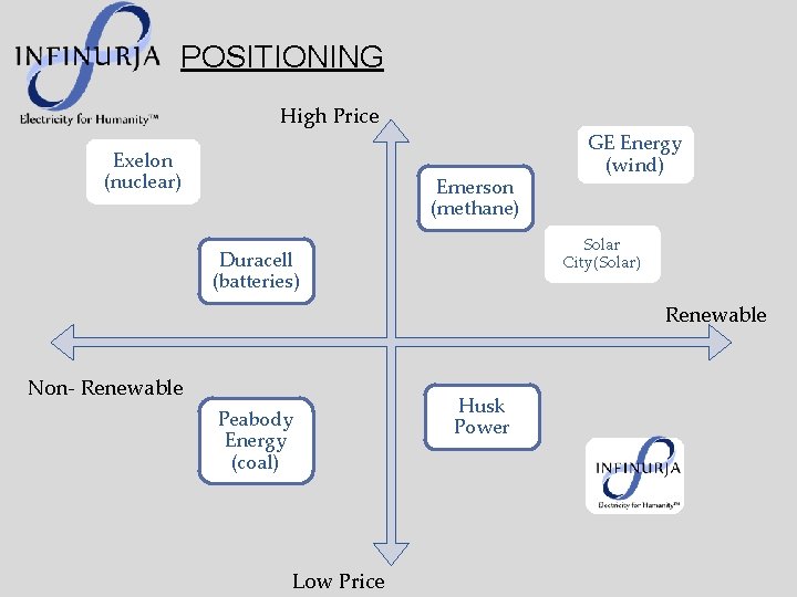 POSITIONING High Price Exelon (nuclear) Emerson (methane) GE Energy (wind) Solar City(Solar) Duracell (batteries)