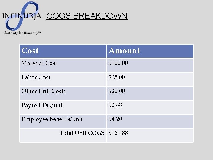 COGS BREAKDOWN Cost Amount Material Cost $100. 00 Labor Cost $35. 00 Other Unit