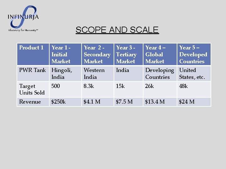 SCOPE AND SCALE Product 1 Year 1 Initial Market Year 2 Year 3 Secondary