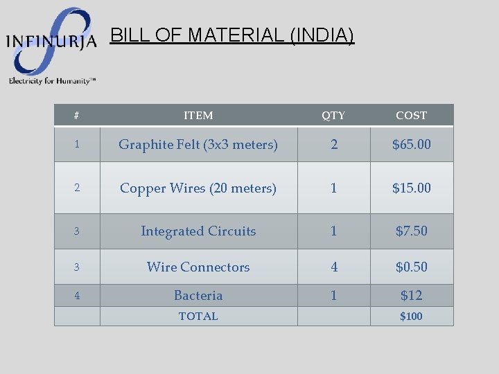 BILL OF MATERIAL (INDIA) # ITEM QTY COST 1 Graphite Felt (3 x 3