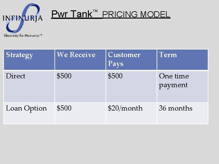 Pwr Tank™ PRICING MODEL Strategy We Receive Customer Pays Term Direct $500 One time