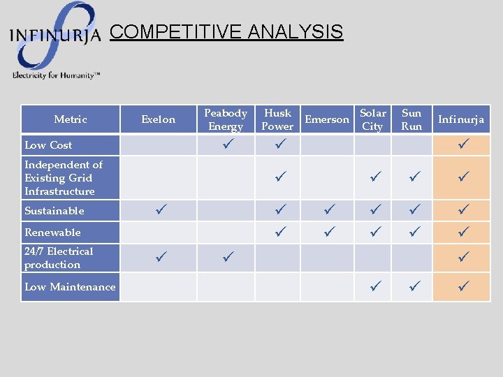 COMPETITIVE ANALYSIS Metric Exelon Peabody Energy ü Low Cost Independent of Existing Grid Infrastructure