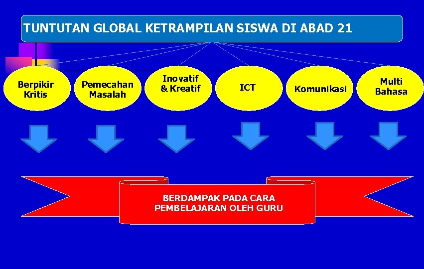 TUNTUTAN GLOBAL KETRAMPILAN SISWA DI ABAD 21 Berpikir Kritis Pemecahan Masalah Inovatif & Kreatif