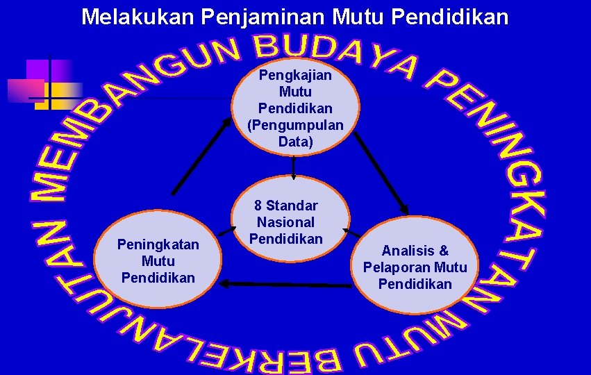 Melakukan Penjaminan Mutu Pendidikan Pengkajian Mutu Pendidikan (Pengumpulan Data) Peningkatan Mutu Pendidikan 8 Standar