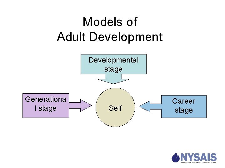 Models of Adult Developmental stage Generationa l stage Self Career stage 