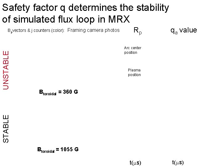 Safety factor q determines the stability of simulated flux loop in MRX Rp qa