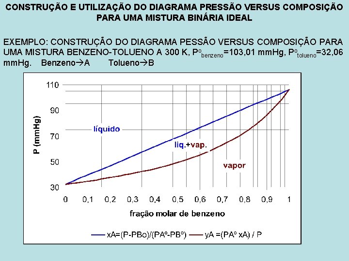 CONSTRUÇÃO E UTILIZAÇÃO DO DIAGRAMA PRESSÃO VERSUS COMPOSIÇÃO PARA UMA MISTURA BINÁRIA IDEAL EXEMPLO: