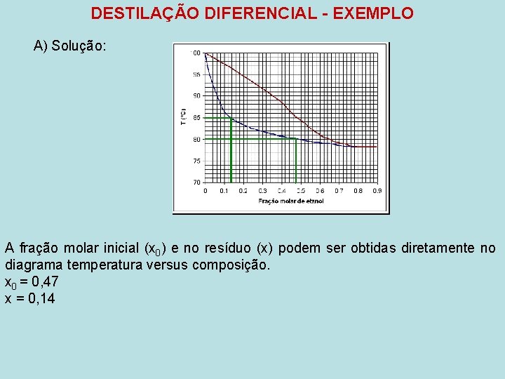 DESTILAÇÃO DIFERENCIAL - EXEMPLO A) Solução: A fração molar inicial (x 0) e no