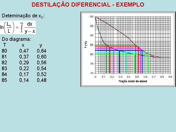 DESTILAÇÃO DIFERENCIAL - EXEMPLO Deteminação de x. D: Do diagrama: T x 80 0,