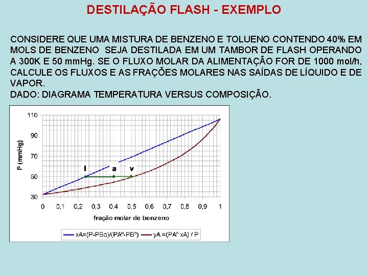 DESTILAÇÃO FLASH - EXEMPLO CONSIDERE QUE UMA MISTURA DE BENZENO E TOLUENO CONTENDO 40%