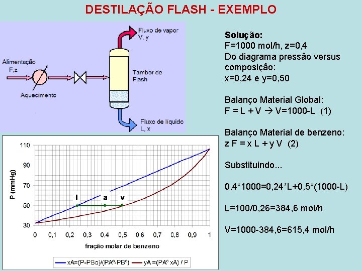 DESTILAÇÃO FLASH - EXEMPLO Solução: F=1000 mol/h, z=0, 4 Do diagrama pressão versus composição: