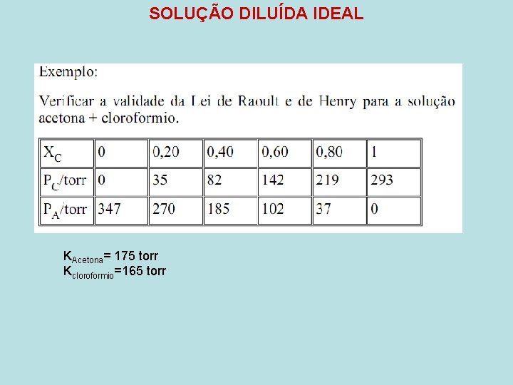 SOLUÇÃO DILUÍDA IDEAL KAcetona= 175 torr Kcloroformio=165 torr 