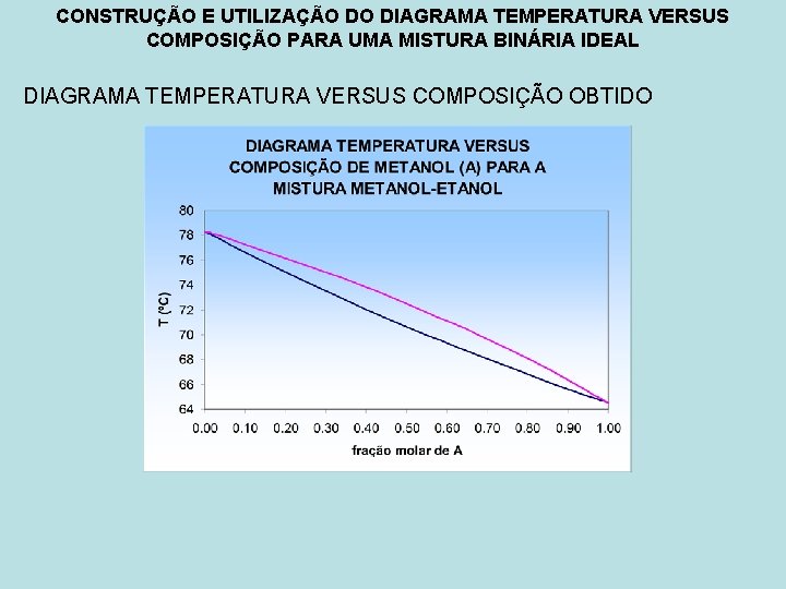 CONSTRUÇÃO E UTILIZAÇÃO DO DIAGRAMA TEMPERATURA VERSUS COMPOSIÇÃO PARA UMA MISTURA BINÁRIA IDEAL DIAGRAMA