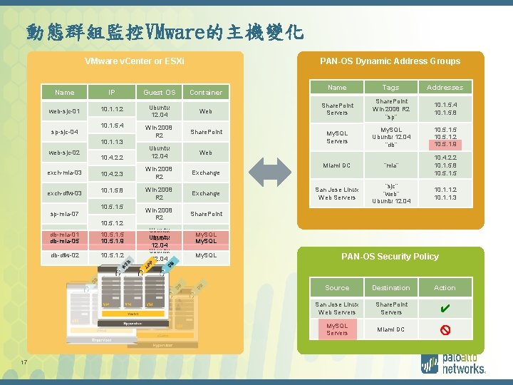 動態群組監控VMware的主機變化 VMware v. Center or ESXi Name IP Guest OS Container web-sjc-01 10. 1.