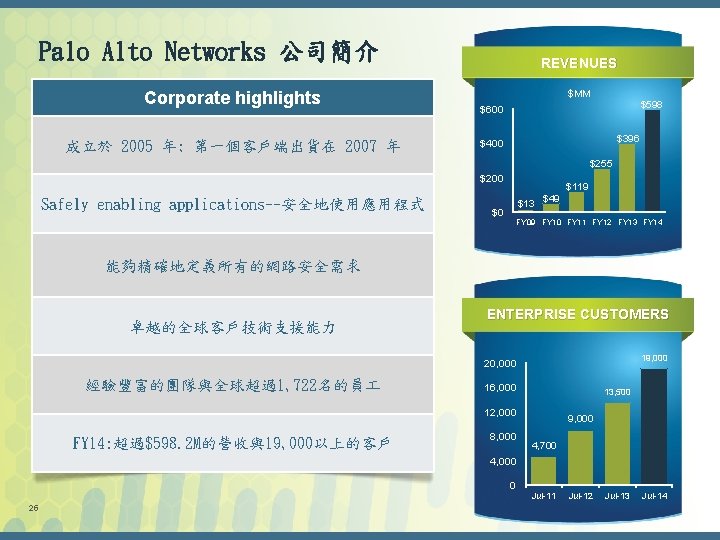 Palo Alto Networks 公司簡介 Corporate highlights 成立於 2005 年; 第一個客戶端出貨在 2007 年 REVENUES $MM