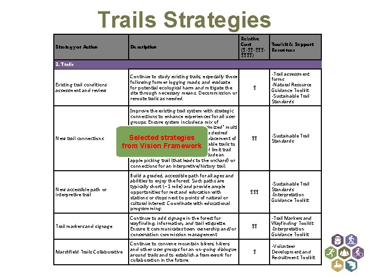 Trails Strategies Relative Cost ($-$$-$$$$$$$) Toolkit & Support Resources Continue to study existing trails,