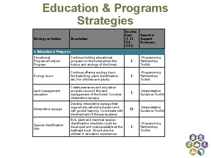 Education & Programs Strategies Strategy or Action Description Relative Cost ($-$$$$$) Toolkit & Support