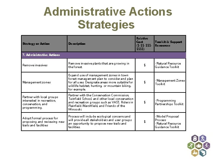Administrative Actions Strategies Strategy or Action Description Relative Cost Toolkit & Support ($-$$-$$$- Resources