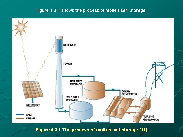 Figure 4. 3. 1 shows the process of molten salt storage. Figure 4. 3.