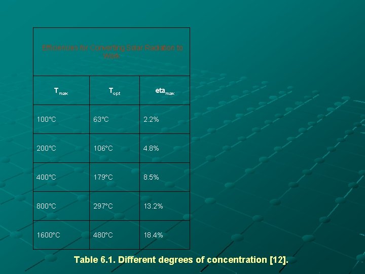  Efficiencies for Converting Solar Radiation to Work Tmax Topt etamax 100°C 63°C 2.