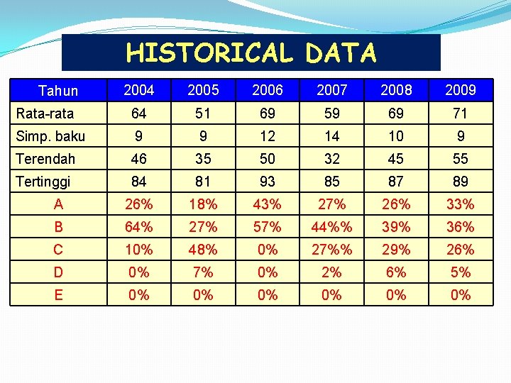 HISTORICAL DATA 2004 2005 2006 2007 2008 2009 Rata-rata 64 51 69 59 69