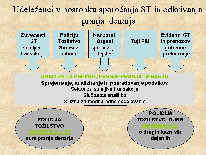 Udeleženci v postopku sporočanja ST in odkrivanja pranja denarja Zavezanci ST sumljive transakcije Policija