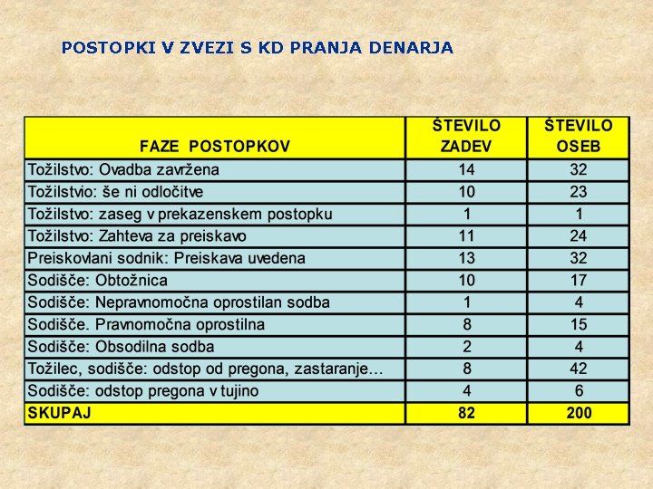 POSTOPKI V ZVEZI S KD PRANJA DENARJA 