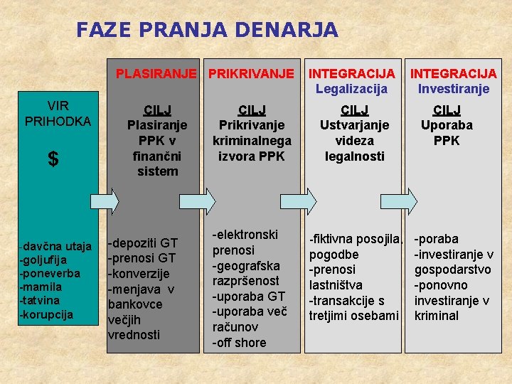 FAZE PRANJA DENARJA PLASIRANJE PRIKRIVANJE VIR PRIHODKA $ -davčna utaja -goljufija -poneverba -mamila -tatvina