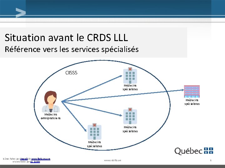 Situation avant le CRDS LLL Référence vers les services spécialisés CISSS Médecins spécialistes Médecins