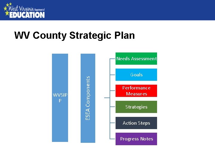 WV County Strategic Plan WVSIP P ESEA Components Needs Assessment Goals Performance Measures Strategies