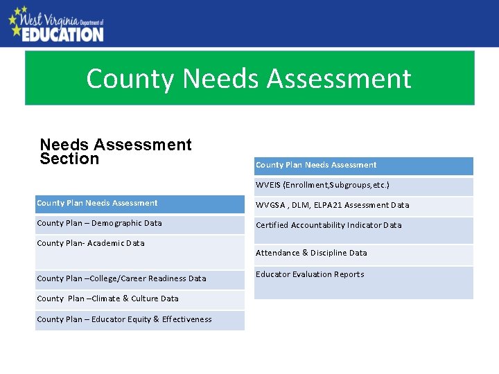 County Needs Assessment Section County Plan Needs Assessment Populated Data Table Elements WVEIS (Enrollment,