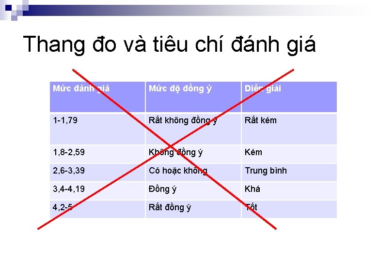 Thang đo và tiêu chí đánh giá Mức độ đồng ý Diễn giải 1