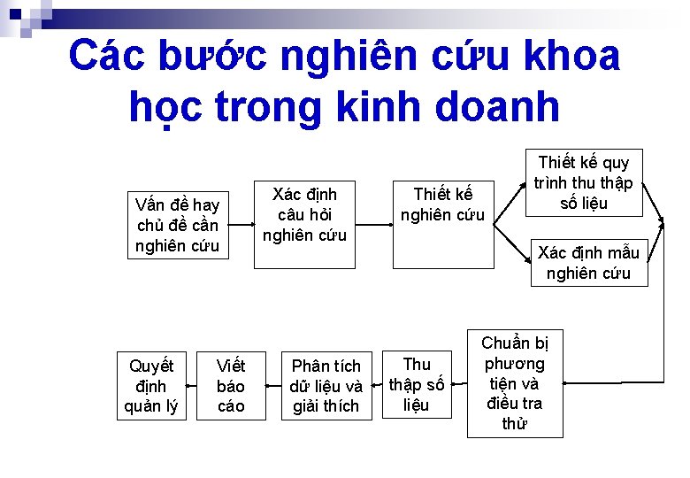 Các bước nghiên cứu khoa học trong kinh doanh Vấn đề hay chủ đề