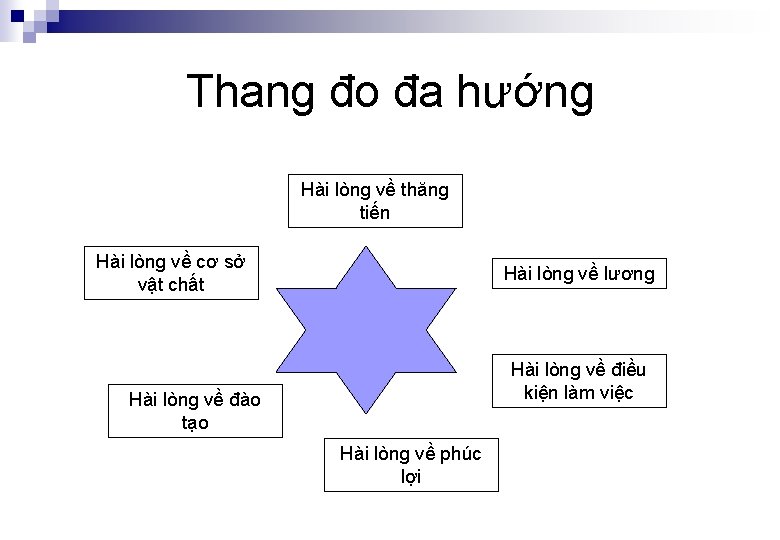 Thang đo đa hướng Hài lòng về thăng tiến Hài lòng về cơ sở