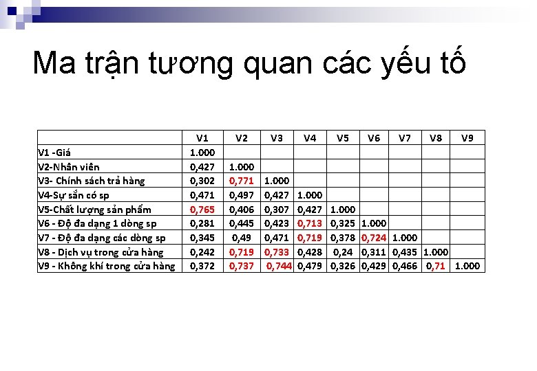 Ma trận tương quan các yếu tố V 1 -Giá V 2 -Nhân viên